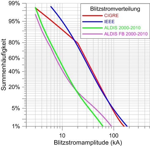Diagramm, Verteilung der Blitzstromamplitude