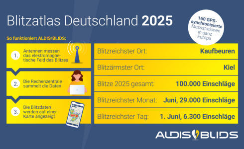 Blitzatlas DE 2025, Blitzreichster Ort Kaufbeuren, Blitzärmster Ort Kiel, 100000 Einschläge 