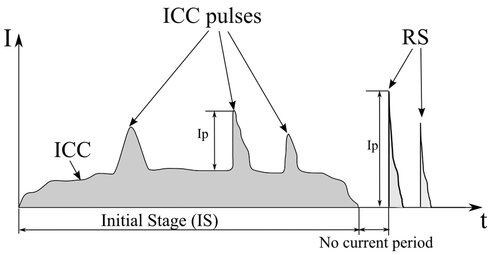 Schematischer Stromverlauf eines Aufwärtsblitzes mit 2 Return- Strokes (RS)