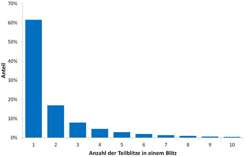 Anzahl der Teilblitze in einem Flash