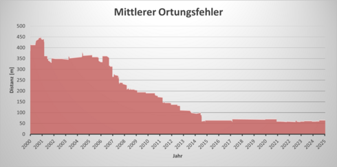 Entwicklung der Blitzortungsgenauigkeit über die letzten Jahrzehnte