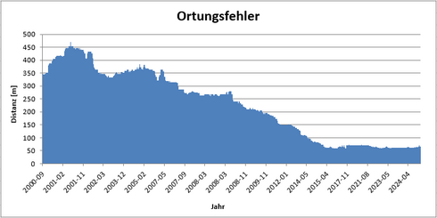 Entwicklung der Blitzortungsgenauigkeit über die letzten Jahrzehnte