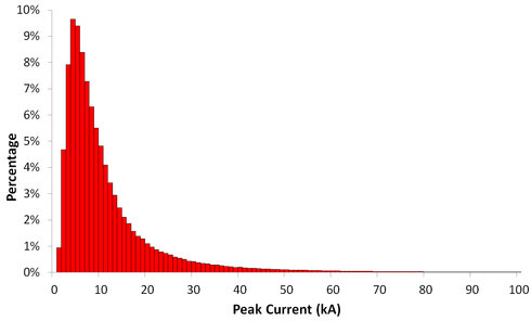 Diagram of the lightning current distribution for negative lightning strokes.