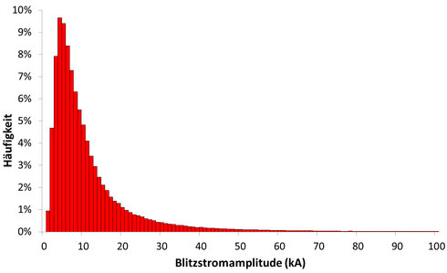 Diagramm der Blitzstromverteilung für negative Blitze.