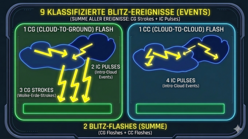 KI generiertes Symbolbild um die Unterschiede zwischen Flash, Stroke und Event darzustellen