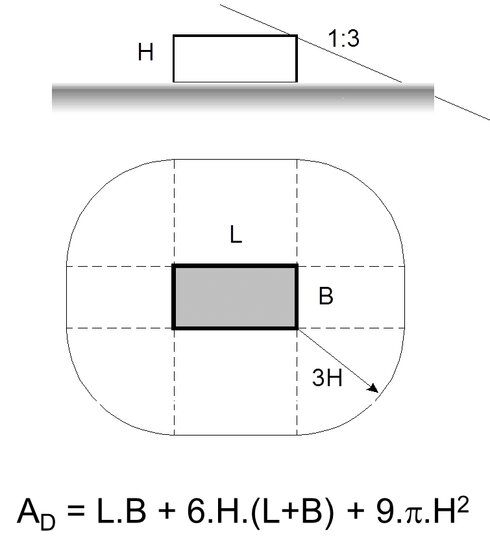 Schematische Darstellung eines Gebäudes mit erweiterter Auffangfläche für Blitze