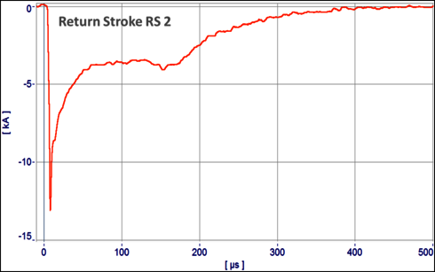 Stromverlauf eines Return Strokes in einem Aufwärtsblitz