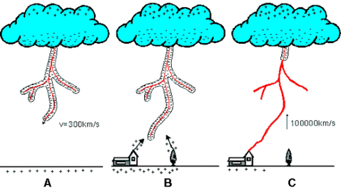 The three phases of a cloud-to-ground lightning discharge. (A) Stepped Leader, (B) Connecting Leader, and (C) Return Stroke