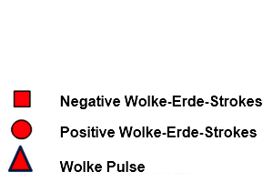 Klassifizierungssymbole der unterschiedlichen Blitztypen. Quadrat bedeutet negativer Wolke-Erde Blitz. Kreis bedeutet positiver Wolke-Erde Blitz. Dreieck bedeutet Wolke-Wolke Blitz