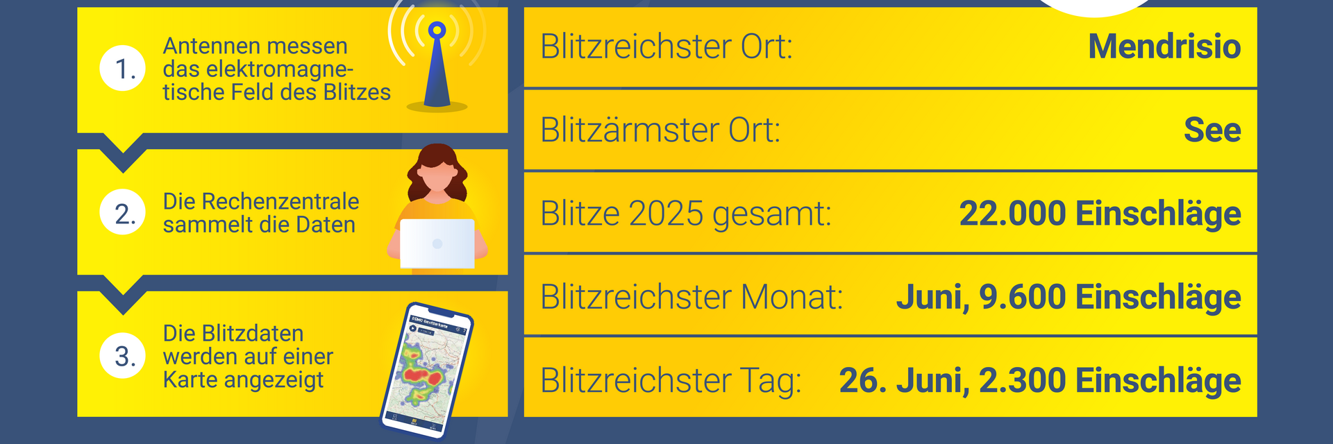Blitzatlas CH 2025, Blitzreichster Ort Mendrisio, Blitzärmster Ort See, 22000 Einschläge