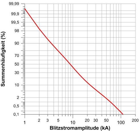 Diagramm, das die kumulative Wahrscheinlichkeit der maximalen Stromstärke von negativen Blitzen zeigt.