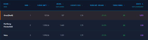 Tabelle mit diversen Angaben zur Blitzhäufigkeit in den gewünschten Regionen