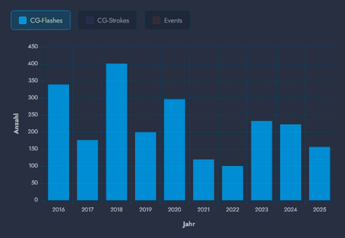 Zeitverlauf über die letzten 10 Jahre der CG-Flashes als Balkendiagramm