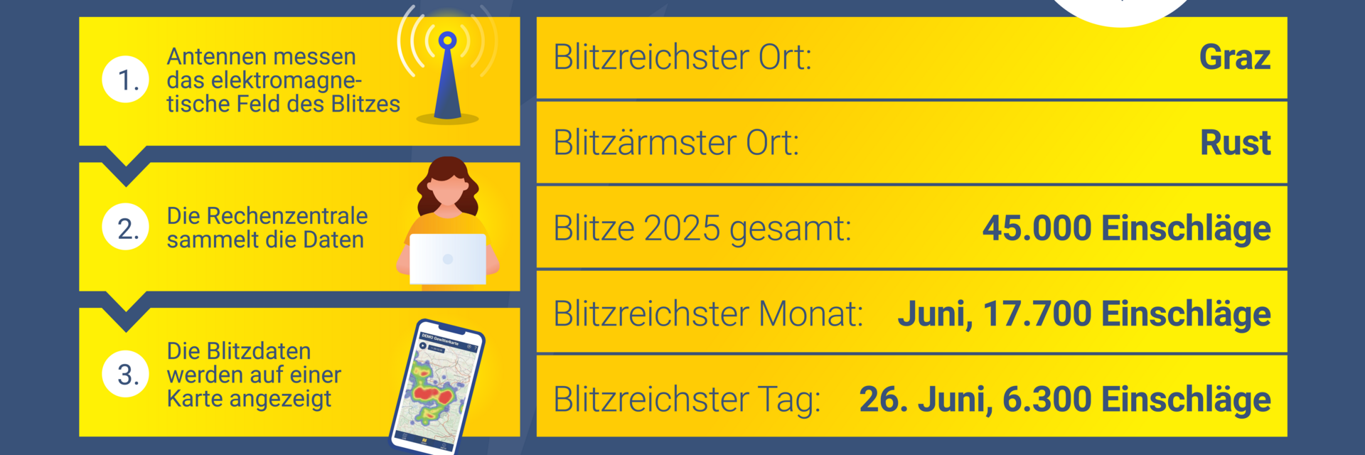 Blitzatlas AT 2025, Blitzreichster Ort Graz, Blitzärmster Ort Rust, 45000 Einschläge 