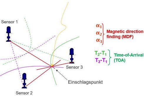 Schematische Darstellung, wie ein Blitz von drei Blitzsensoren erfasst und lokalisiert wird