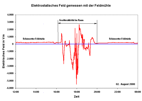 Verlauf des elektrostatischen Feldes am Gaisberg während eines Gewitters am 2.8.2000