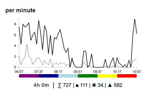 legend, diagram, number of lightning events per minute