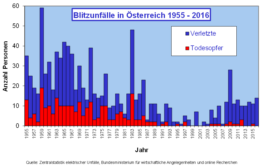 Darstellung der jährlichen Blitzunfallzahlen in Österreich von 1955 bis 2015: durchschnittlich 15 Verletzte und 3 Todesfälle pro Jahr, mit rückläufigem Trend